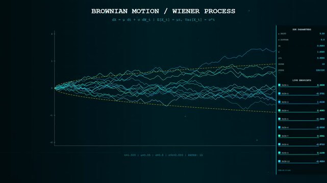 A detailed probability modeling visualization showing multiple stochastic paths diverging on a dark digital interface as time progresses through simulated random motion during a data sequence