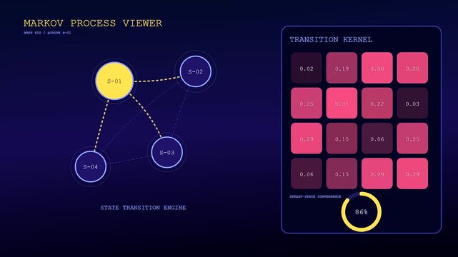 Probability modeling interface displays shifting node networks and numerical transition kernels on a dark screen showing iterative data cycles of evolving states within digital architecture systems