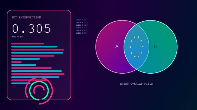 Digital probability modeling displays set intersection Venn diagrams featuring moving neon circular graphics and numerical data streams shifting across three distinct dark screens in rhythmic motion