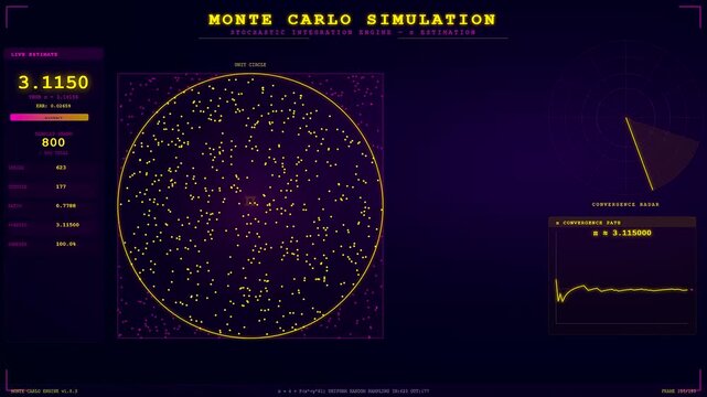 Probability modeling shown as a digital simulation of a circle geometry evolving through iterative mathematical data points across a dark interface displayed on a computer screen