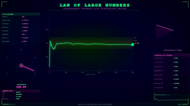 A digital probability modeling simulation displaying live convergence progress as green line trends across multiple dark interface frames for complex scientific data analysis and visualization