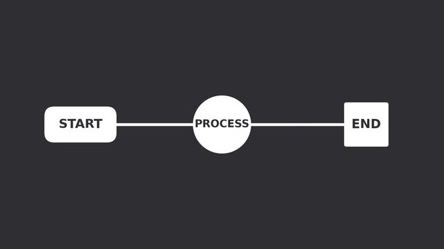 Simple flowchart illustrating a basic linear process with start, process, and end stages on a dark background.