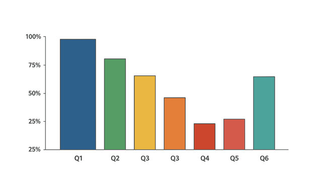 Colorful bar chart demonstrating decreasing business trends across multiple quarters and categories on a clean white background.