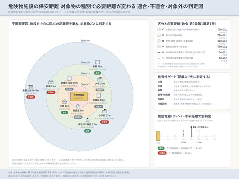 Hazmat facility safety distance site plan with compliance verdicts