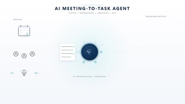 Advanced Artificial Intelligence Automated Workflow System for Transforming Collaborative Meeting Discussions into Structured Action Items