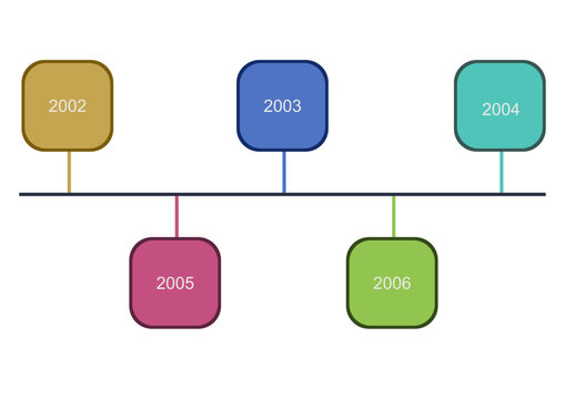 A colorful, non-sequential timeline infographic tracks chronological milestones by splitting years above and below a central axis, featuring 2002, 2003, and 2004 on top, and 2005 and 2006  on the bott