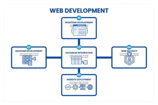 Web development process infographic with icons and workflow steps