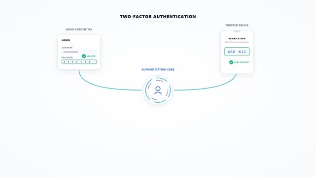 Premium minimal identity verification motion graphic demonstrating a two-factor authentication (2FA) workflow. A login credential and a trusted device verification code both successfully authenticate
