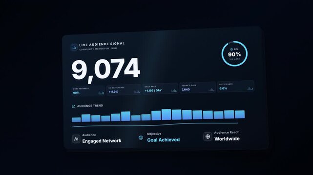 Animated data dashboard showing audience growth reaching a ten thousand follower milestone.