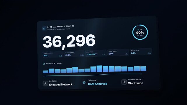 Animated business dashboard showing audience growth reaching a forty thousand subscriber milestone.