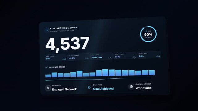 Animated digital dashboard showing audience growth and reaching a five thousand follower milestone.