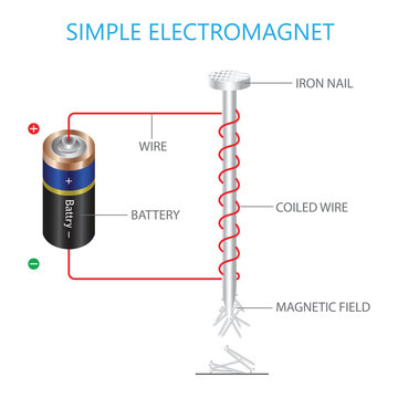 Diagram of a simple electromagnet experiment showing a battery connected to coiled wire around an iron nail with magnetic field.
