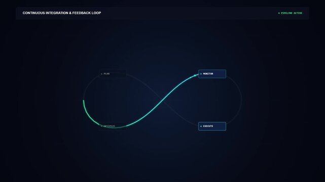 Animated infinity loop diagram showing software development workflow