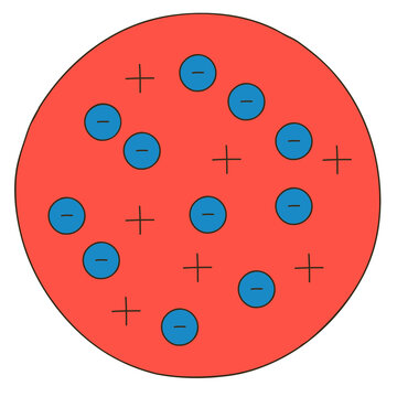 Thomson's Plum Pudding Atomic Model