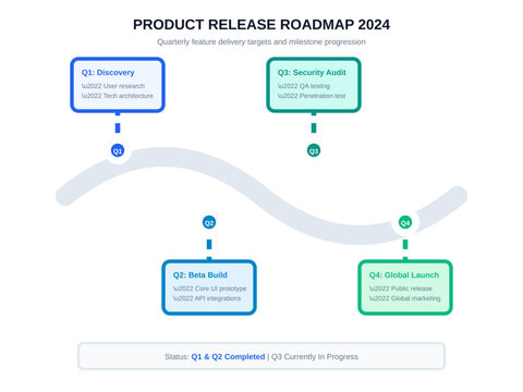 Product Release Roadmap Slide With Quarterly Milestones