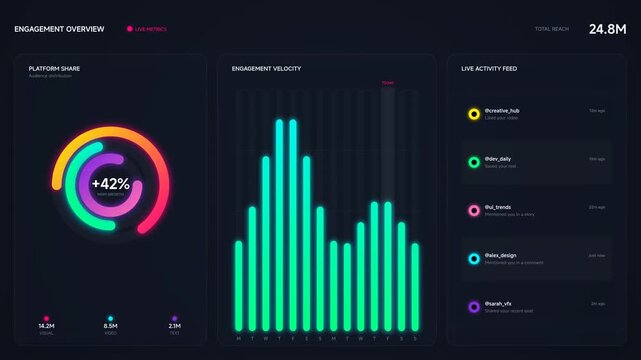 Futuristic Dashboard Interface Showing Analytics and Social Media Engagement Data with Animated Charts and Graphs