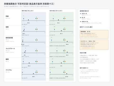 Nutrition claim eligibility chart with threshold lines and verdicts