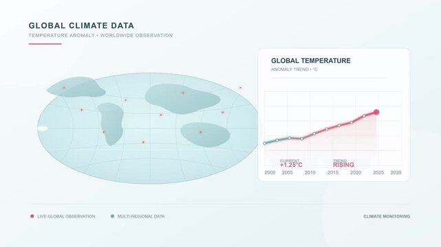 Global climate data dashboard showing rising temperature trend