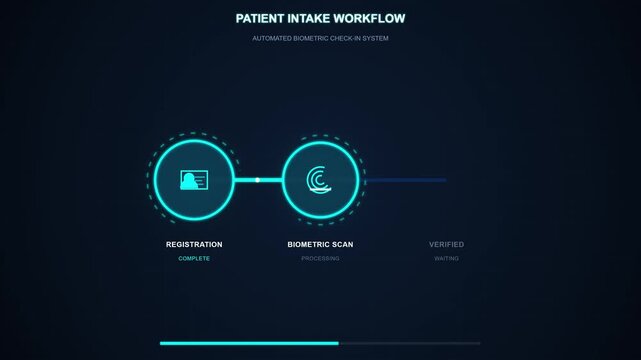 Patient intake workflow diagram shows three stages. Registration, biometric scan, and verification form the sequence. Blue to green gradient indicates process progression
