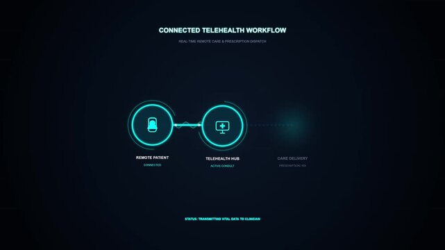Digital flow diagram shows healthcare workflow steps. Three interconnected circles represent key phases in telehealth. Bright cyan lines and icons contrast against dark background
