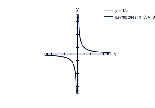 Rational function graph with asymptotes