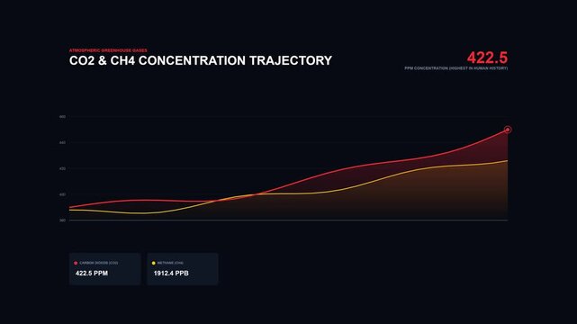Environmental data dashboard showing rising co2 and methane levels