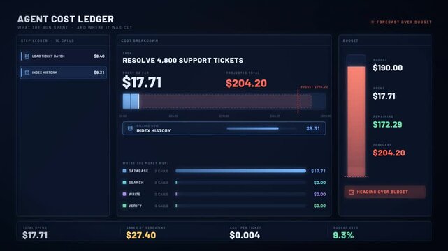 Agent cost ledger dashboard with running spend counter climbing toward a budget limit