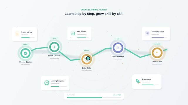 Visual representation of a learning journey with distinct stages and progress indicators, illustrating skill development.