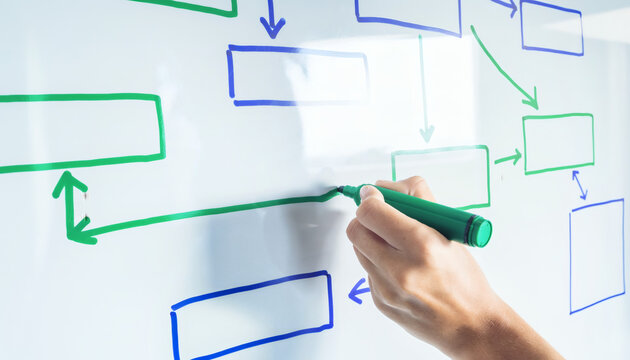Close up photograph of a hand drawn process structure diagram created with a green pen on a whiteboard.