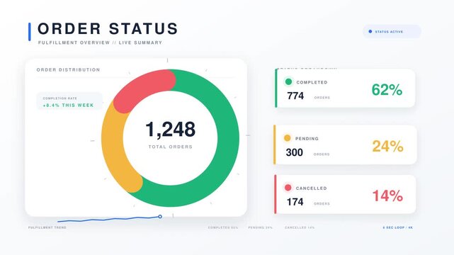 Order Status Pie Chart Infographic Animation, Business Data Visualization with Bouncing Labels on White Background.