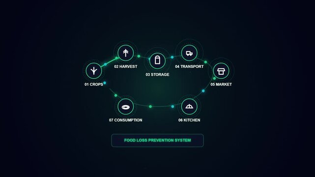 Food loss prevention system diagram illustrating a circular flow from crops to consumption with icons for each stage of the supply chain