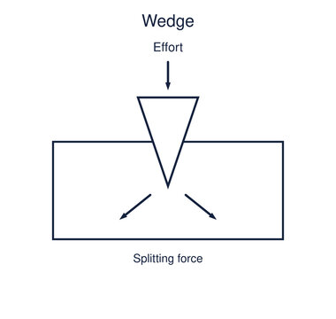 Wedge simple machine diagram splitting wood