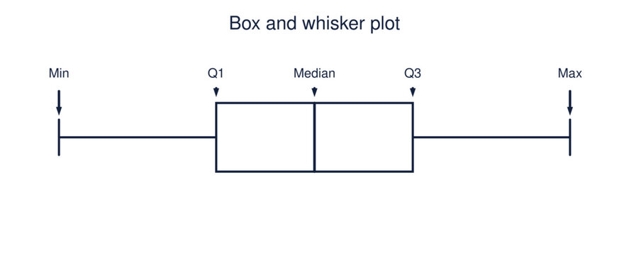 Box and whisker plot diagram labeled