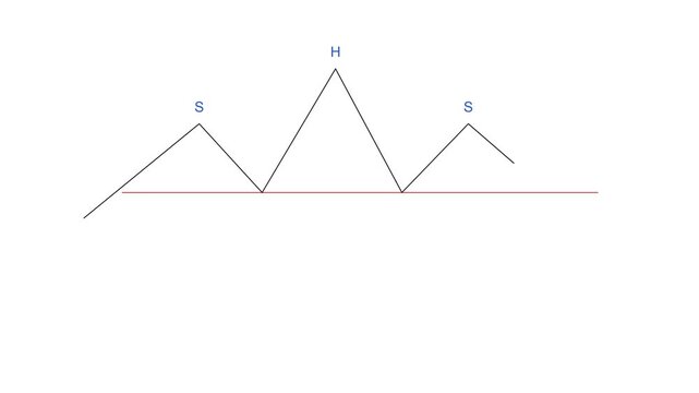 A graphic illustration of a head and shoulders chart pattern used in technical analysis of financial markets, showing price peaks above a trend line.