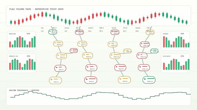 A screen displaying content flagging metrics as automated systems update process flow charts with shifting data visualizations during a monitoring cycle for enterprise desk review software
