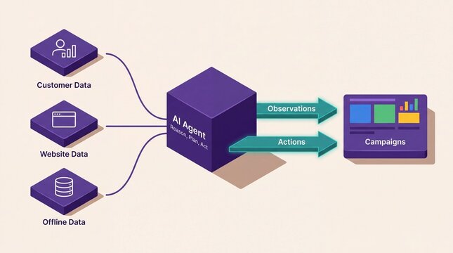 Isometric diagram of an AI agent turning customer, website and offline data into campaign observations and actions