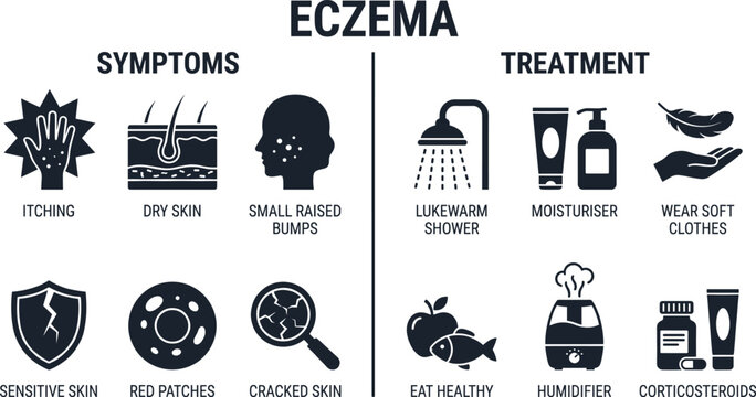 Eczema symptoms and treatment infographic icons, showing itching, dry skin, sensitive skin, moisturiser, humidifier, and corticosteroids care guidelines