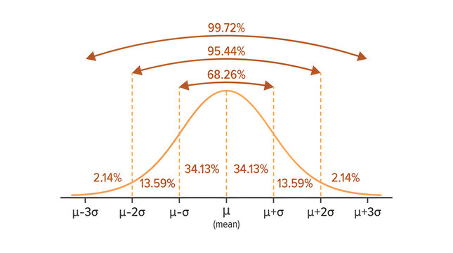 Normal distribution bell curve graph showing standard deviation percentages and mean