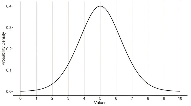 Normal distribution curve graph showing probability density with a bell shaped line on a statistical chart