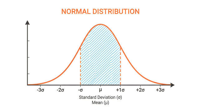 Normal distribution bell curve graph showing mean and standard deviation with highlighted central area