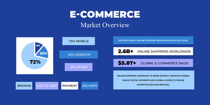 Corporate style infographic dashboard presenting e-commerce statistics, global users, sales data, device distribution and online shopping workflow.
