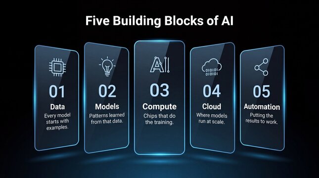 Five glowing vertical glass panels on black presenting the five building blocks of AI with numbered labels and outline icons