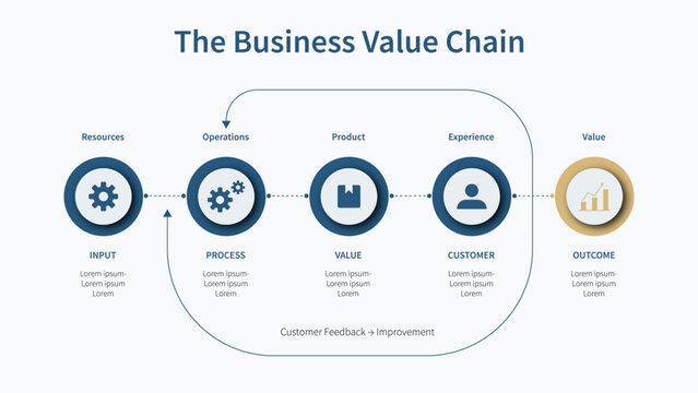 This business value chain infographic template shows the workflow process from input resources to customer experience and final outcome with a feedback loop