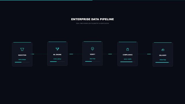 Enterprise data pipeline motion infographic showing machine learning ingestion verification compliance and delivery for real-time digital workflow