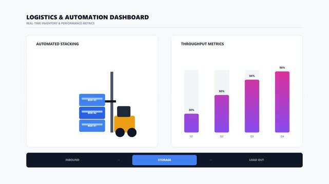 Logistics automation dashboard warehouse inventory metrics throughput data visualization supply chain management forklift motion graphics video