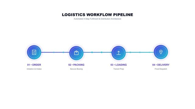 Logistics workflow pipeline showing automated fulfillment distribution process order packing loading delivery motion graphic video clip