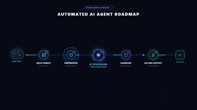 Infographic of an automated artificial intelligence agent roadmap showing data processing steps from raw ingest to action output