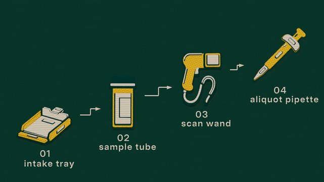 Sample intake proceeds through receipt, identification and aliquoting before sealing for cold storage and transfer to archive. Flat 3D style printed from two plates; objects numbered and labelled in