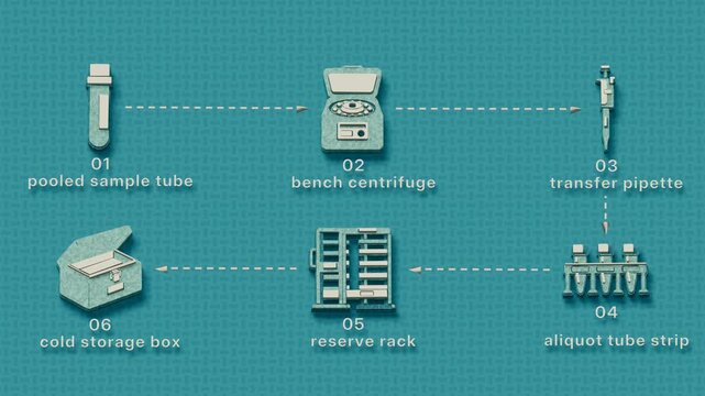 A pooled sample is centrifuged, divided into aliquots and retained for later runs in a six step workflow that reverses direction in the second row. Flat 3D style with smooth matte surfaces; objects