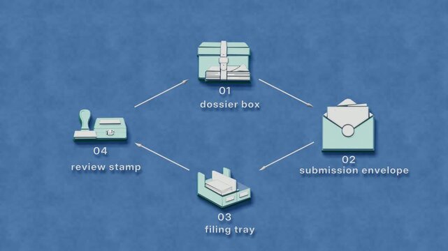 Dossier filing, sealed submission and regulatory review form a closed circuit, with final approval authorizing medicine release. Flat 3D style with smooth matte surfaces; objects numbered and labelled